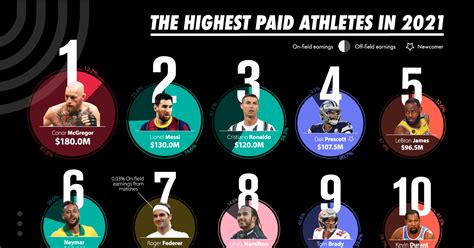 highest paid athletes by contract.